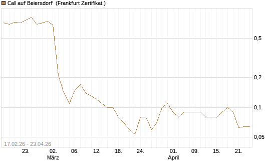Call auf Beiersdorf [BNP Paribas Emissions- und Handelsges.] Chart