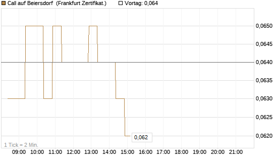 Call auf Beiersdorf [BNP Paribas Emissions- und Handelsges.] Chart