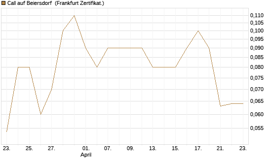 Call auf Beiersdorf [BNP Paribas Emissions- und Handelsges.] Chart
