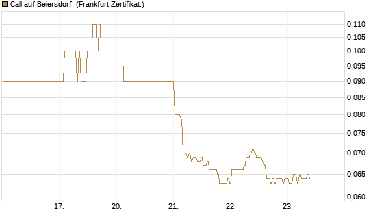 Call auf Beiersdorf [BNP Paribas Emissions- und Handelsges.] Chart
