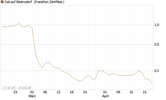 Call auf Beiersdorf [BNP Paribas Emissions- und Handelsges.] Chart