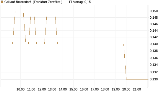Call auf Beiersdorf [BNP Paribas Emissions- und Handelsges.] Chart