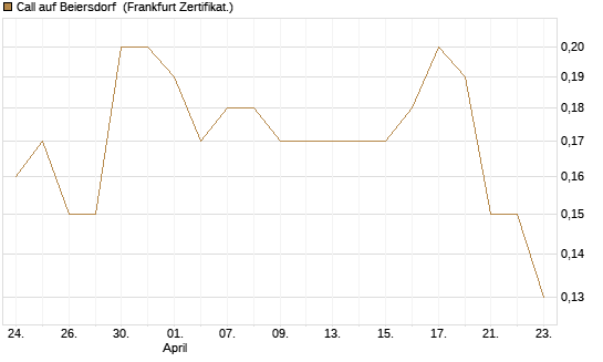 Call auf Beiersdorf [BNP Paribas Emissions- und Handelsges.] Chart