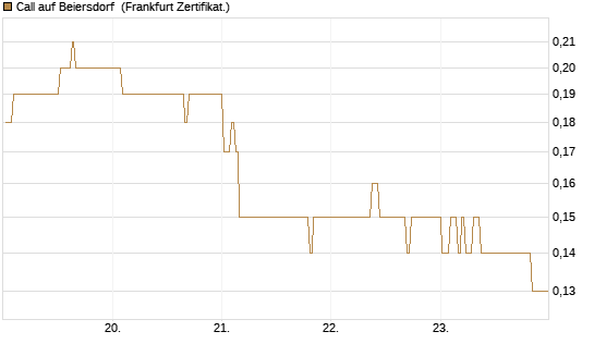Call auf Beiersdorf [BNP Paribas Emissions- und Handelsges.] Chart