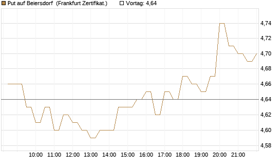 Put auf Beiersdorf [BNP Paribas Emissions- und Handelsges.] Chart