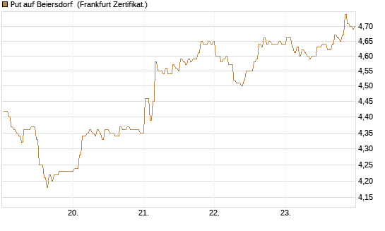 Put auf Beiersdorf [BNP Paribas Emissions- und Handelsges.] Chart