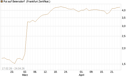 Put auf Beiersdorf [BNP Paribas Emissions- und Handelsges.] Chart