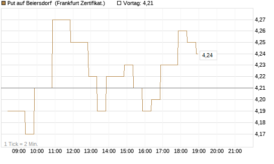 Put auf Beiersdorf [BNP Paribas Emissions- und Handelsges.] Chart