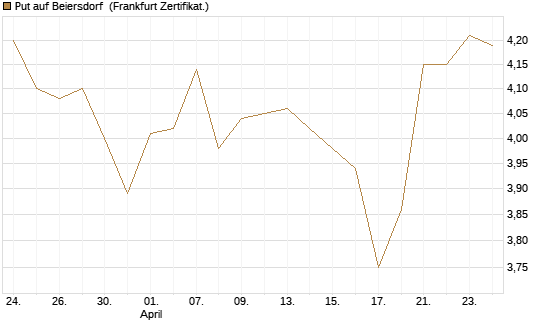 Put auf Beiersdorf [BNP Paribas Emissions- und Handelsges.] Chart