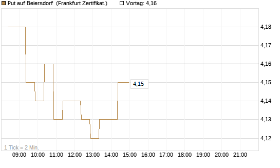 Put auf Beiersdorf [BNP Paribas Emissions- und Handelsges.] Chart