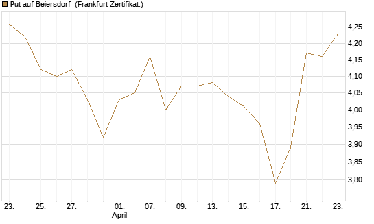 Put auf Beiersdorf [BNP Paribas Emissions- und Handelsges.] Chart