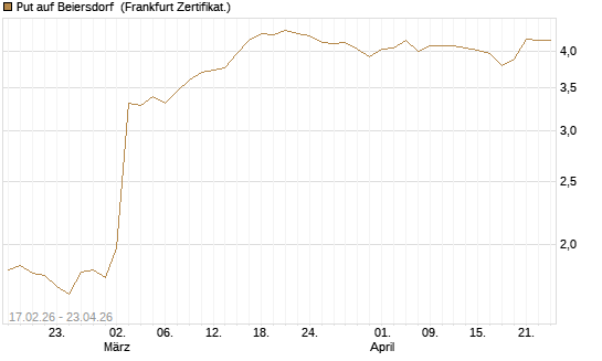 Put auf Beiersdorf [BNP Paribas Emissions- und Handelsges.] Chart