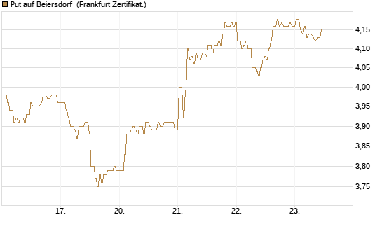 Put auf Beiersdorf [BNP Paribas Emissions- und Handelsges.] Chart