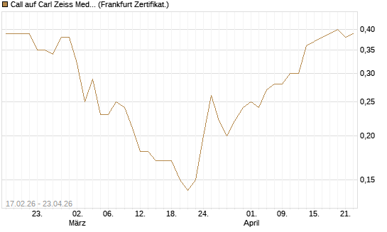 Call auf Carl Zeiss Meditec [BNP Paribas Emissions- und Handelsges.] Chart