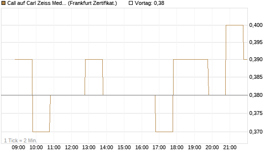 Call auf Carl Zeiss Meditec [BNP Paribas Emissions- und Handelsges.] Chart