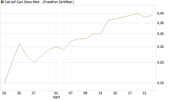 Call auf Carl Zeiss Meditec [BNP Paribas Emissions- und Handelsges.] Chart
