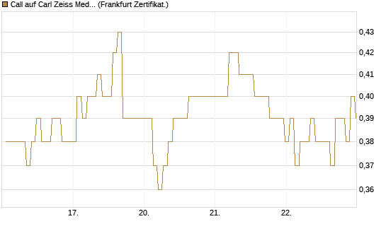 Call auf Carl Zeiss Meditec [BNP Paribas Emissions- und Handelsges.] Chart
