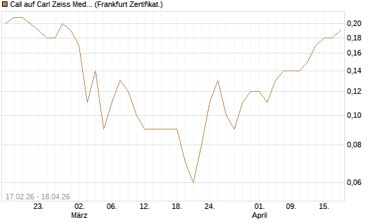 Call auf Carl Zeiss Meditec [BNP Paribas Emissions- und Handelsges.] Chart