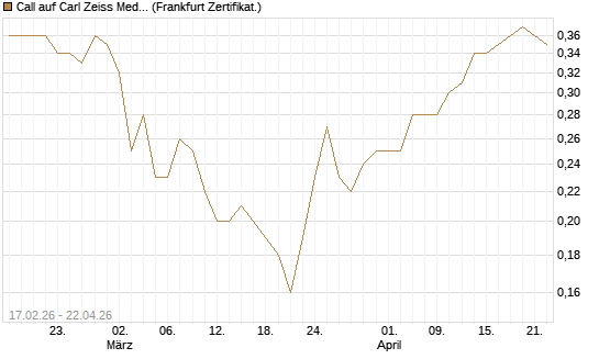 Call auf Carl Zeiss Meditec [BNP Paribas Emissions- und Handelsges.] Chart