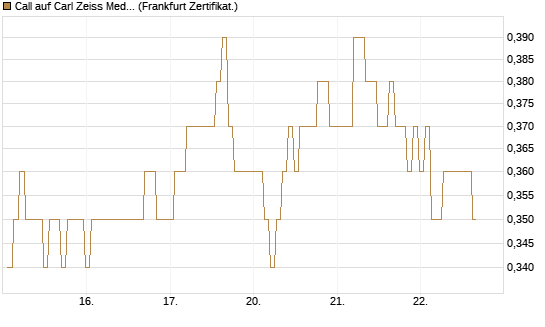 Call auf Carl Zeiss Meditec [BNP Paribas Emissions- und Handelsges.] Chart