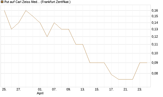 Put auf Carl Zeiss Meditec [BNP Paribas Emissions- und Handelsges.] Chart