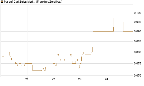 Put auf Carl Zeiss Meditec [BNP Paribas Emissions- und Handelsges.] Chart