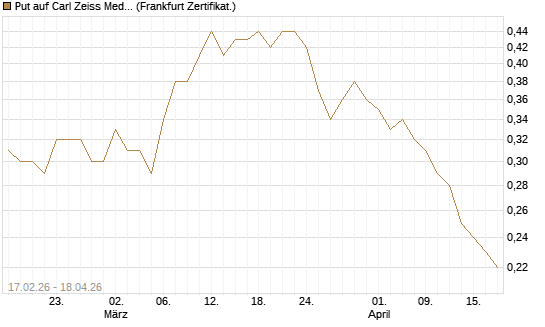 Put auf Carl Zeiss Meditec [BNP Paribas Emissions- und Handelsges.] Chart