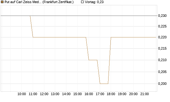 Put auf Carl Zeiss Meditec [BNP Paribas Emissions- und Handelsges.] Chart