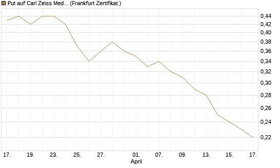 Put auf Carl Zeiss Meditec [BNP Paribas Emissions- und Handelsges.] Chart