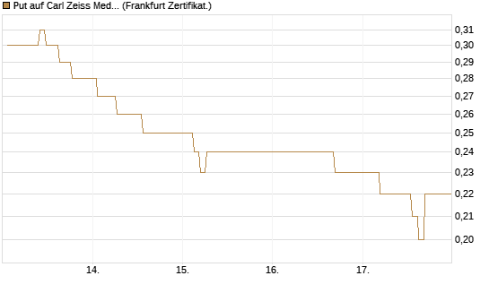 Put auf Carl Zeiss Meditec [BNP Paribas Emissions- und Handelsges.] Chart