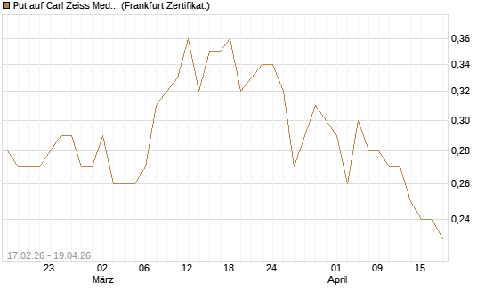 Put auf Carl Zeiss Meditec [BNP Paribas Emissions- und Handelsges.] Chart