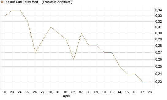 Put auf Carl Zeiss Meditec [BNP Paribas Emissions- und Handelsges.] Chart