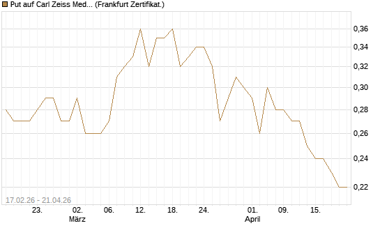 Put auf Carl Zeiss Meditec [BNP Paribas Emissions- und Handelsges.] Chart
