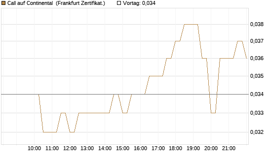 Call auf Continental [BNP Paribas Emissions- und Handelsges.] Chart