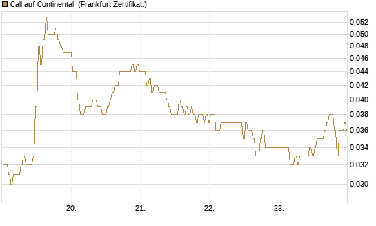 Call auf Continental [BNP Paribas Emissions- und Handelsges.] Chart