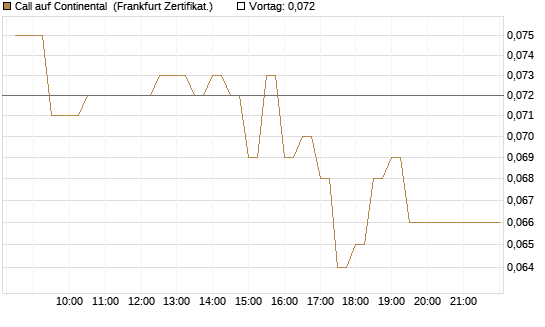 Call auf Continental [BNP Paribas Emissions- und Handelsges.] Chart