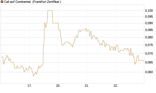 Call auf Continental [BNP Paribas Emissions- und Handelsges.] Chart