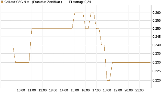 Call auf CSG N.V. [BNP Paribas Emissions- und Handelsges.] Chart