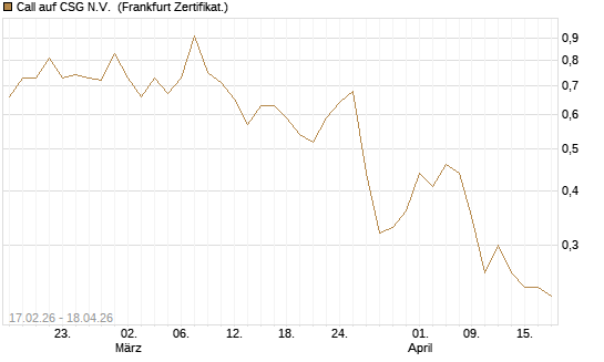 Call auf CSG N.V. [BNP Paribas Emissions- und Handelsges.] Chart
