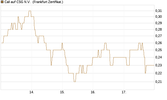 Call auf CSG N.V. [BNP Paribas Emissions- und Handelsges.] Chart