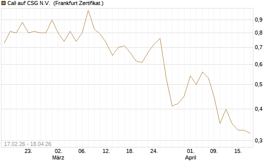 Call auf CSG N.V. [BNP Paribas Emissions- und Handelsges.] Chart