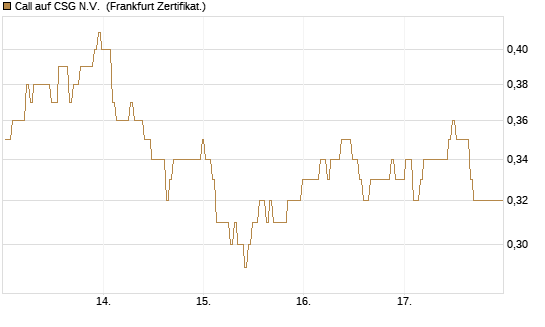 Call auf CSG N.V. [BNP Paribas Emissions- und Handelsges.] Chart