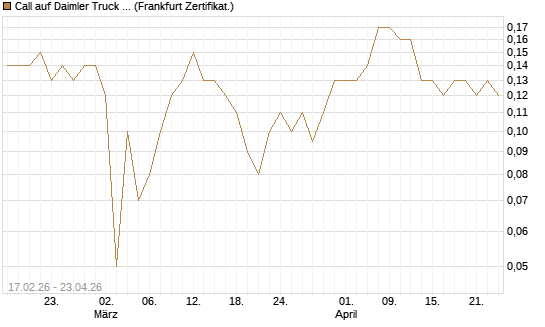 Call auf Daimler Truck Holding [BNP Paribas Emissions- und Handelsges.] Chart