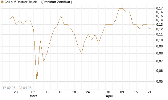 Call auf Daimler Truck Holding [BNP Paribas Emissions- und Handelsges.] Chart