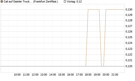 Call auf Daimler Truck Holding [BNP Paribas Emissions- und Handelsges.] Chart