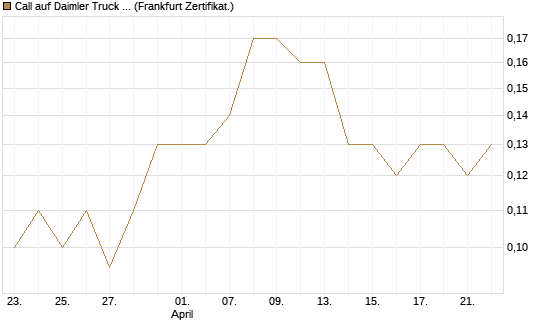 Call auf Daimler Truck Holding [BNP Paribas Emissions- und Handelsges.] Chart