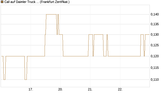 Call auf Daimler Truck Holding [BNP Paribas Emissions- und Handelsges.] Chart