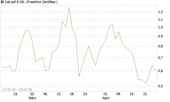 Call auf E.ON [BNP Paribas Emissions- und Handelsges.] Chart