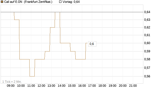 Call auf E.ON [BNP Paribas Emissions- und Handelsges.] Chart