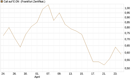 Call auf E.ON [BNP Paribas Emissions- und Handelsges.] Chart